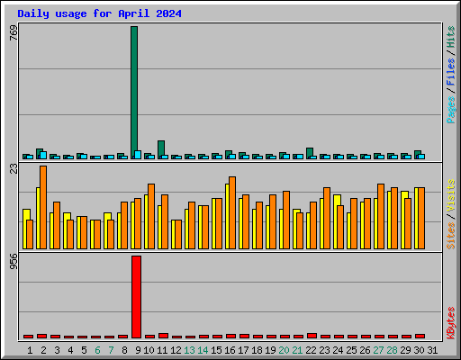 Daily usage for April 2024