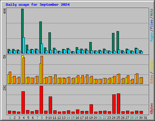 Daily usage for September 2024