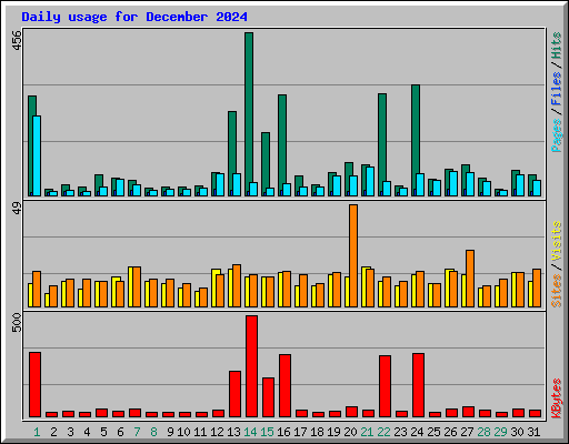 Daily usage for December 2024