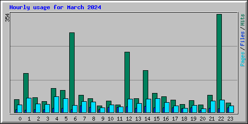 Hourly usage for March 2024
